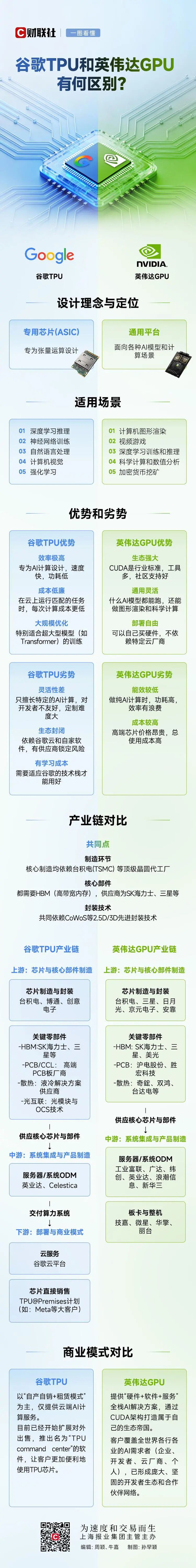 谷歌撼动英伟达绝对统治,亚马逊跟上,产业影响几何?