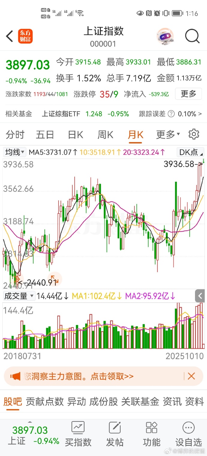 金融、科技携手发力 上证指数重新站上3900点