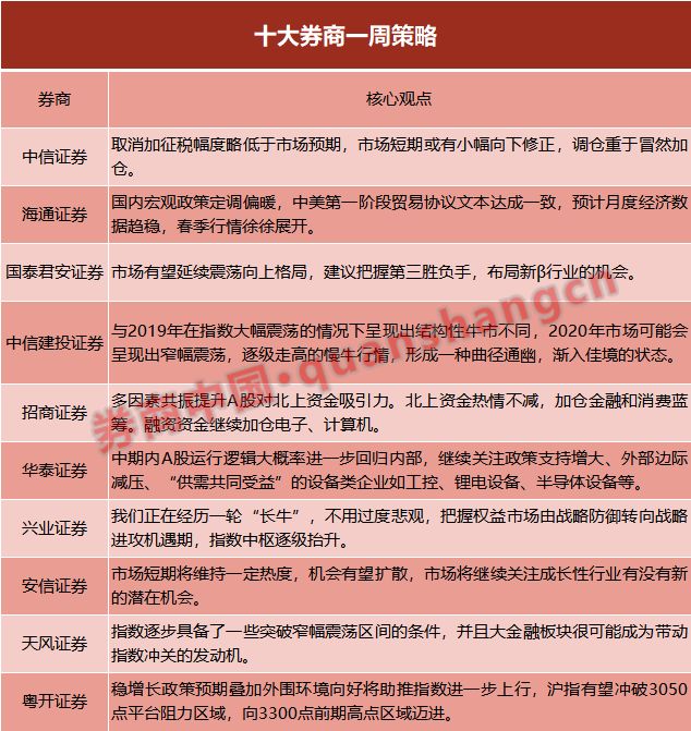 十大券商看后市|A股春季行情有望提前演绎,指数或迈上新台阶