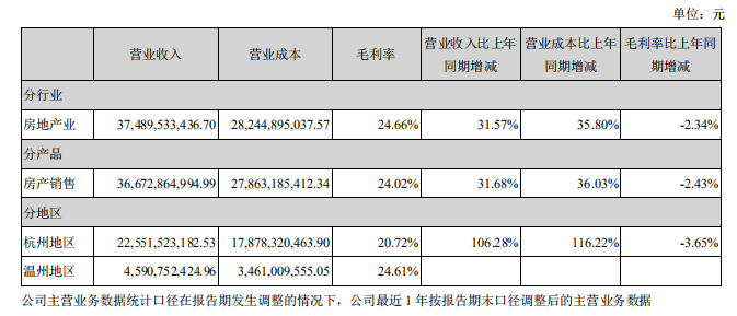 锦上观澜首开让利:杭州“一哥”滨江集团“现金为王”