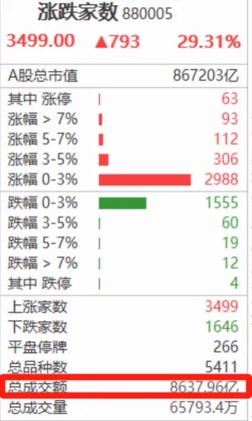 A股延续结构性行情 海南自贸港与地产板块领涨