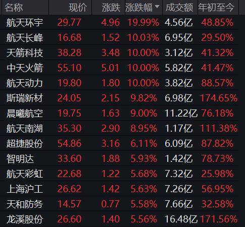 12月以来逾520家公司获机构调研 商业航天等热门板块关注度高