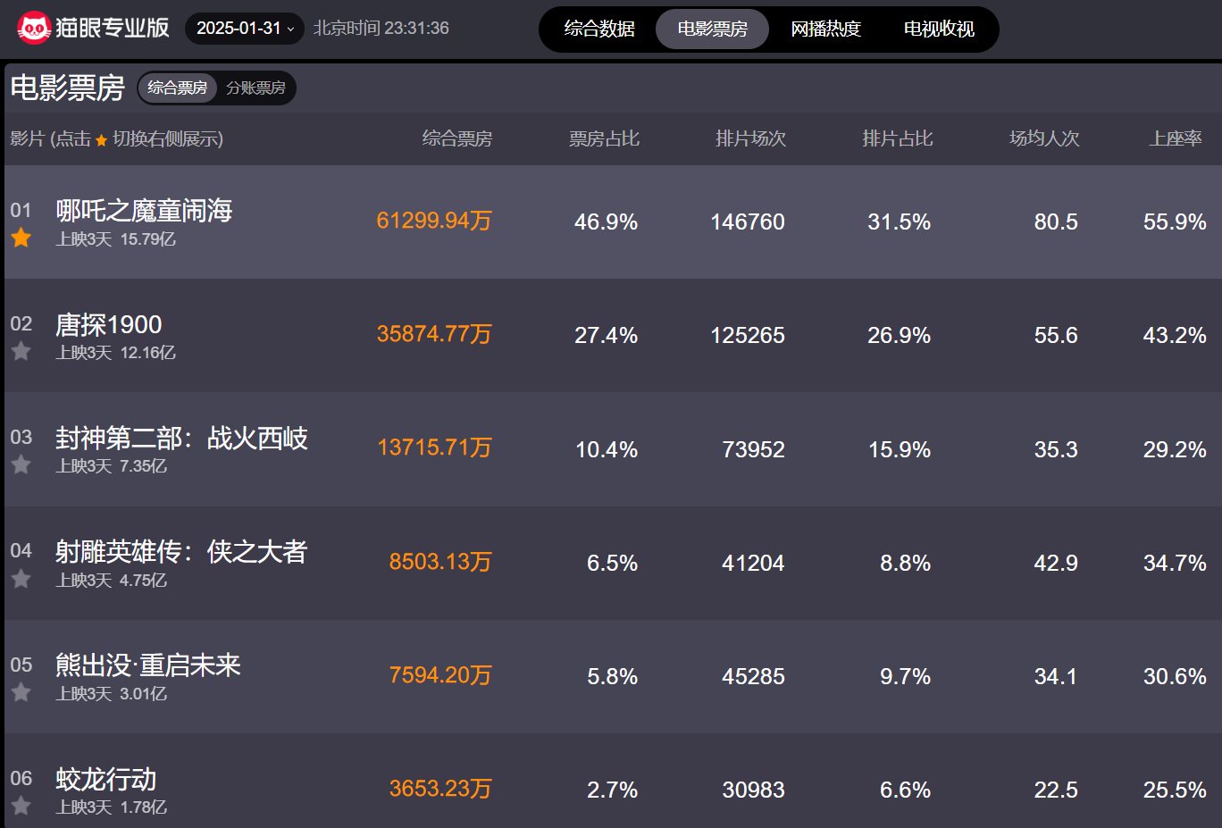 档期仍是票房产出主引擎 多片蓄势春节档背后的新变化