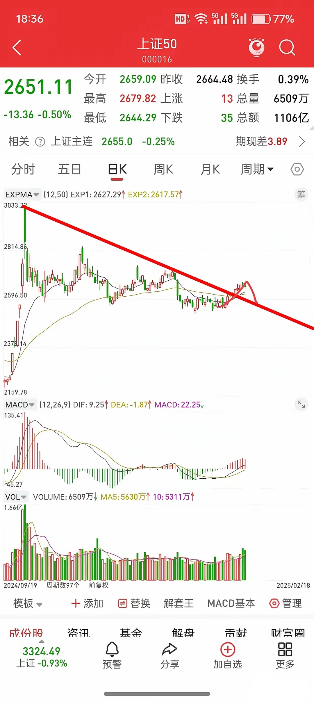 A股三大指数昨日大涨 科技主线卷土重来引领市场反弹