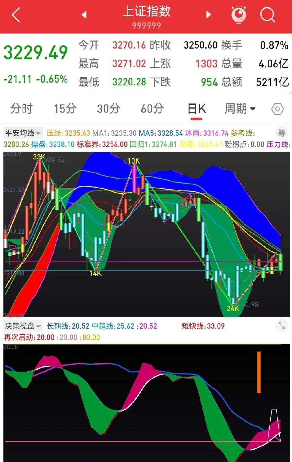 A股三大指数昨日大涨 科技主线卷土重来引领市场反弹