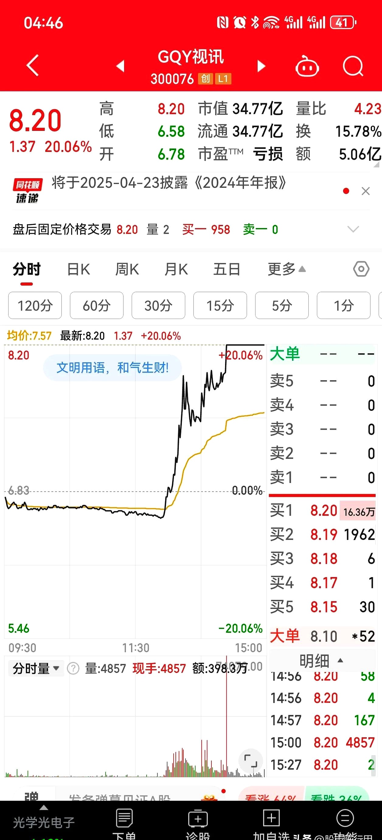 A股高开高走，三大股指收涨：大消费爆发，4476股飘红