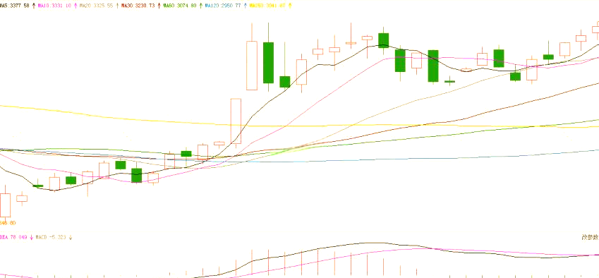 A股放量上涨 跨年行情或逐步酝酿