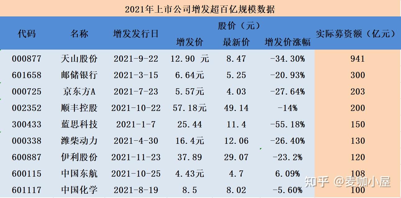 活跃度显著提升 今年以来A股市场定增融资超7800亿元