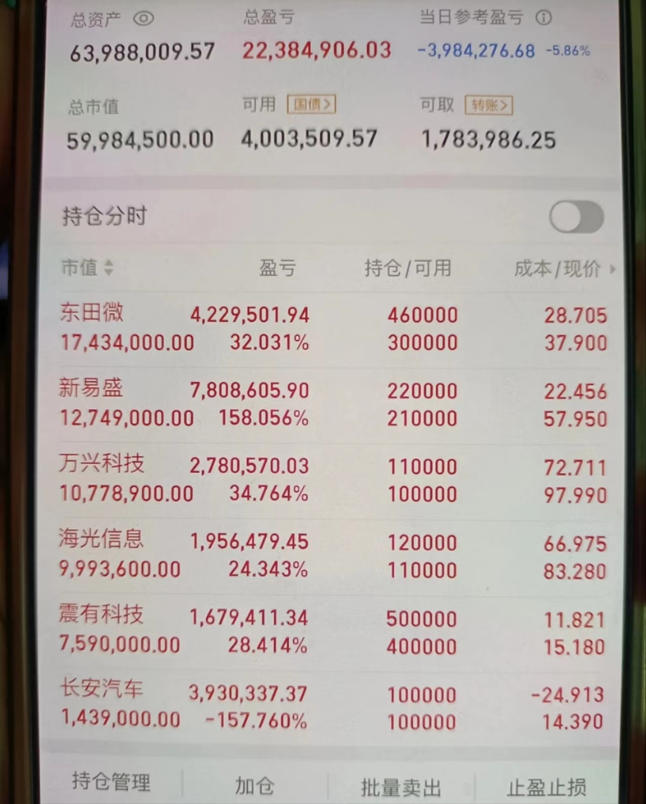 沪指8连涨追平年内纪录 市场成交额重返2万亿元