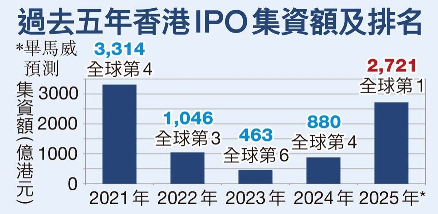 2025年港股观察：首募规模大增 交投更为活跃