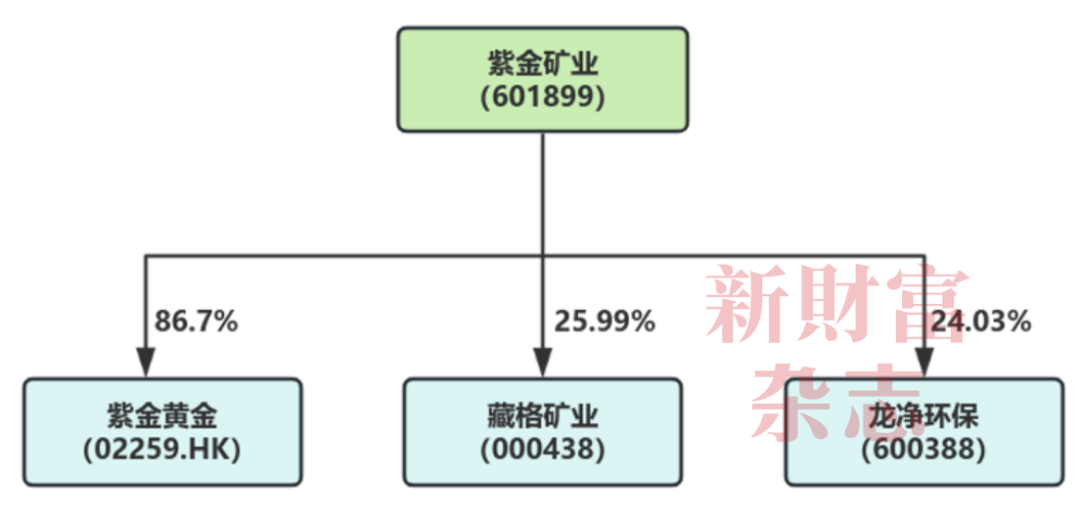首份有色行业业绩预告：预盈超500亿元，紫金矿业逼近万亿市值