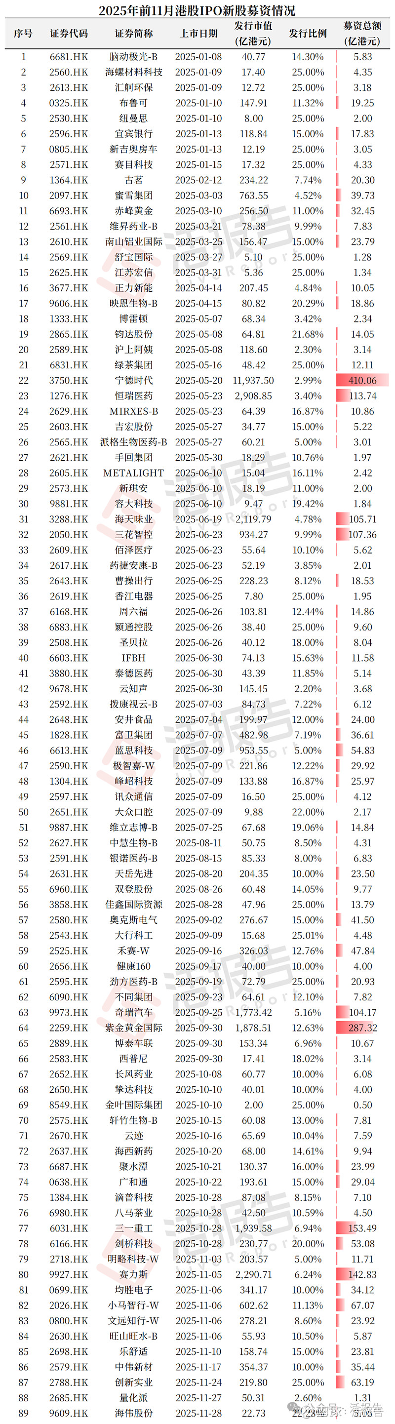2025年超2800亿港元，港股IPO募资额重登全球冠军宝座