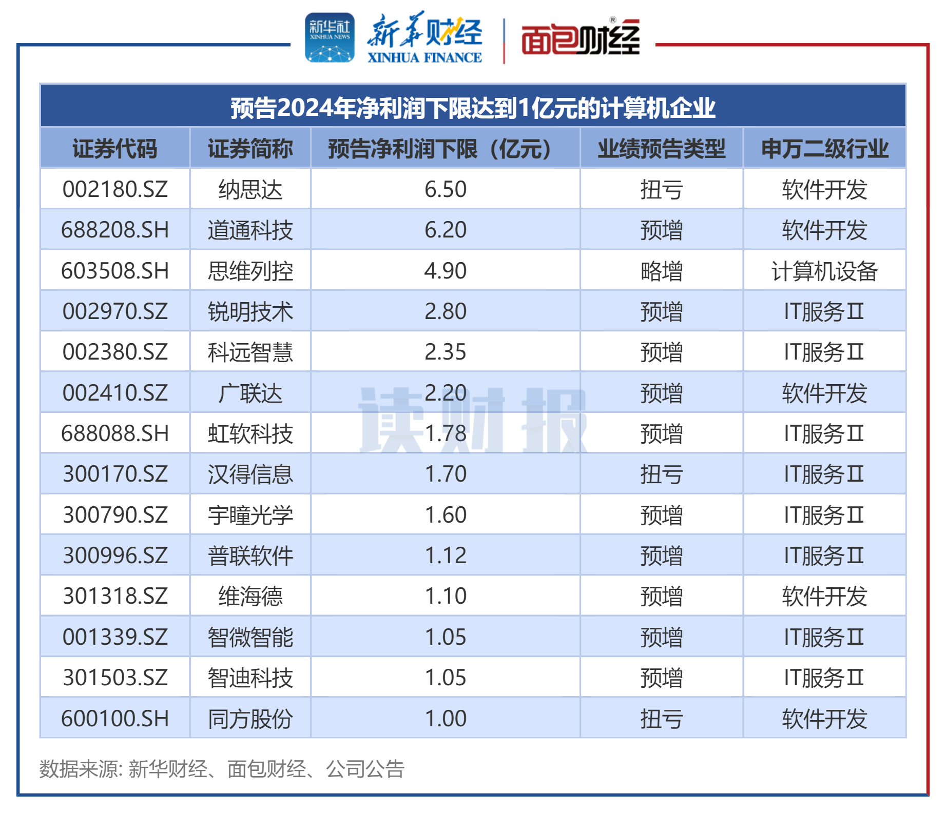 超40家A股公司2025年业绩“预喜” 四大行业释放经营暖意