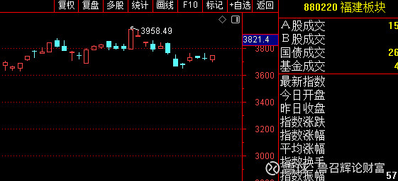 A股周三上涨 沪指收报4085点