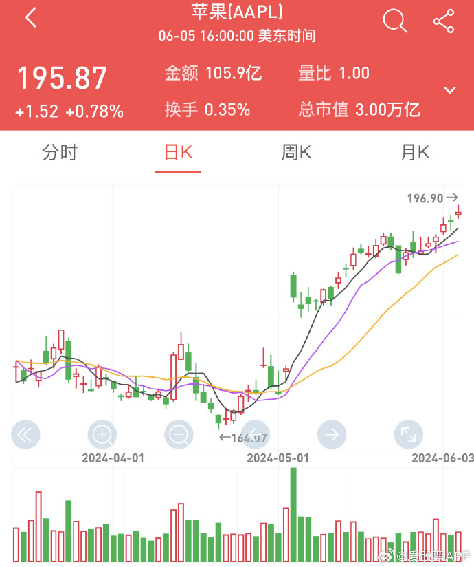 成败AI 谷歌市值超越苹果