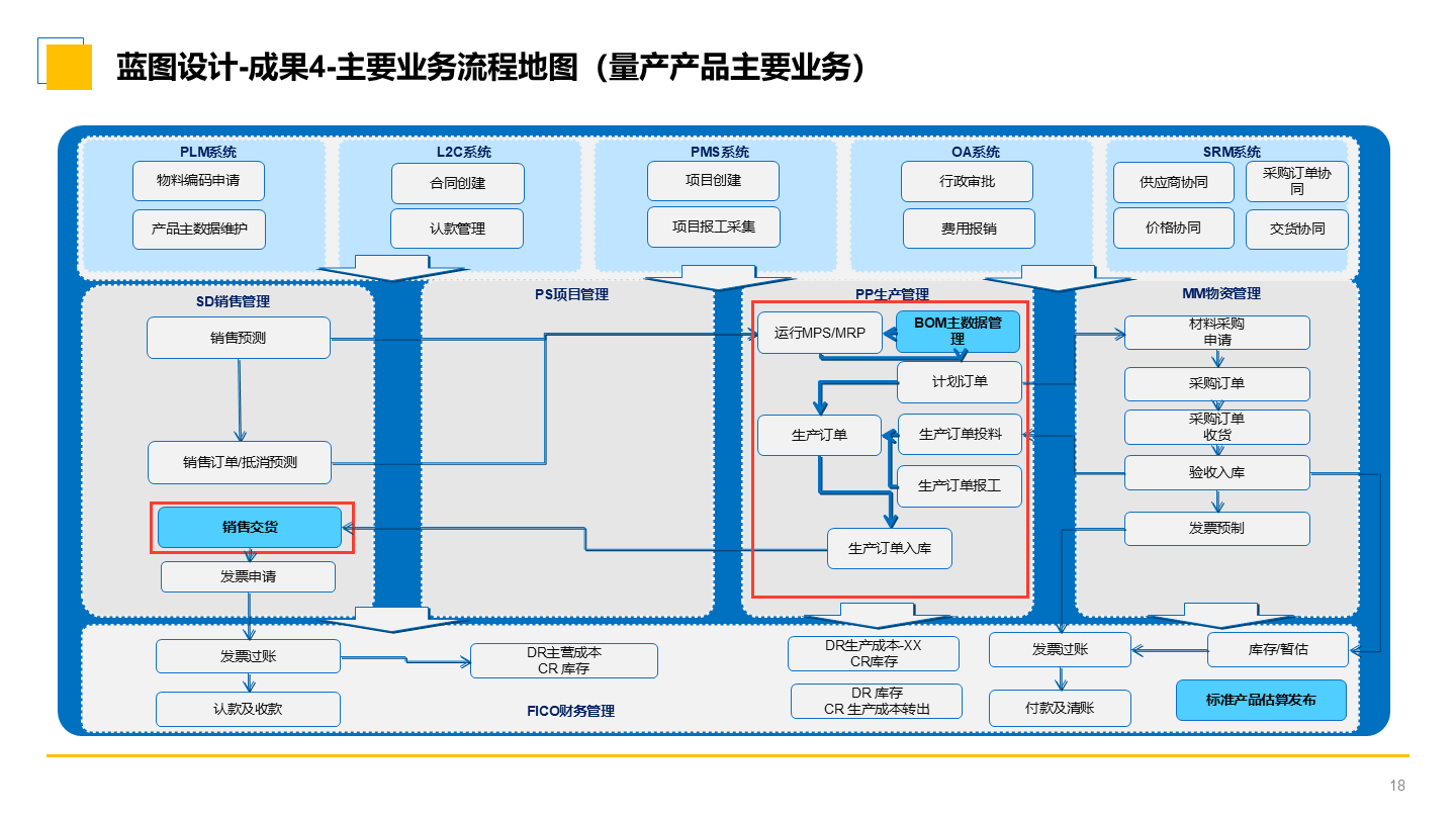 汽车行业数字化转型提速