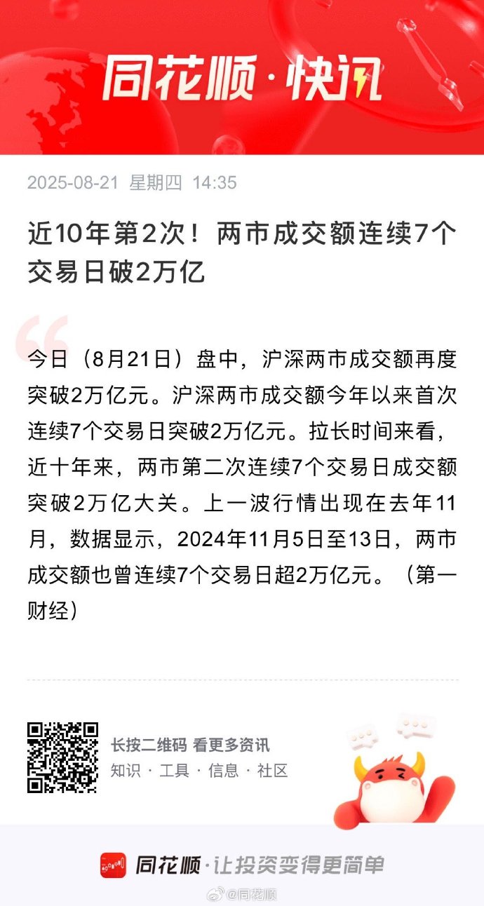 A股成交额破纪录 沪指录得17连阳