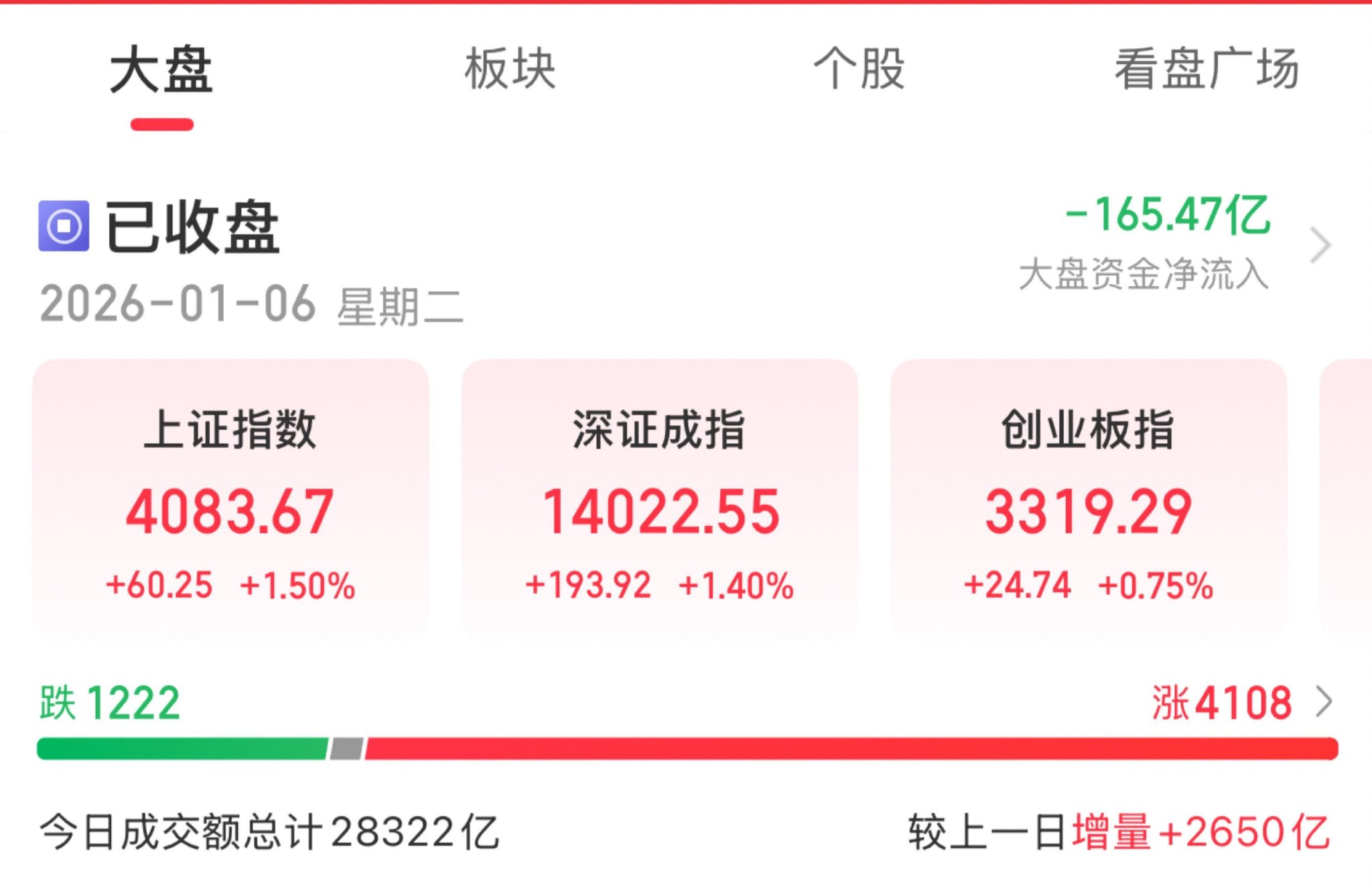 A股成交额破纪录 沪指录得17连阳