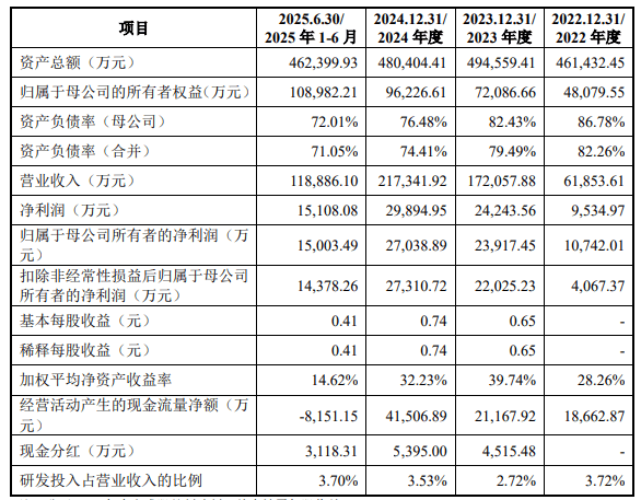 春光集团IPO恢复审核，2025上半年经营性现金流转负