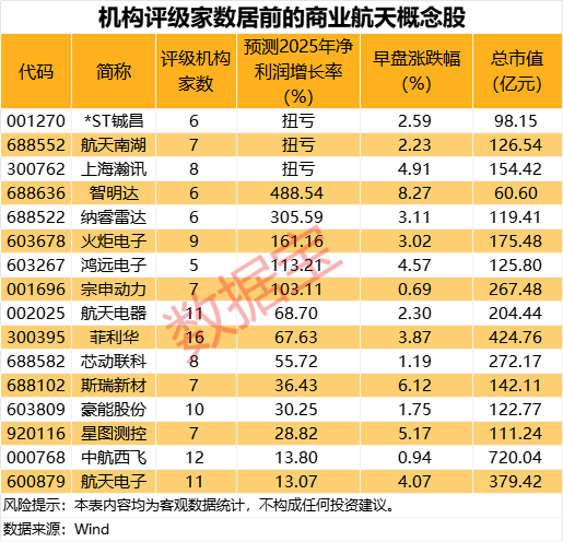 超20万颗！中国新增多个星座计划申请 商业航天再掀涨停潮