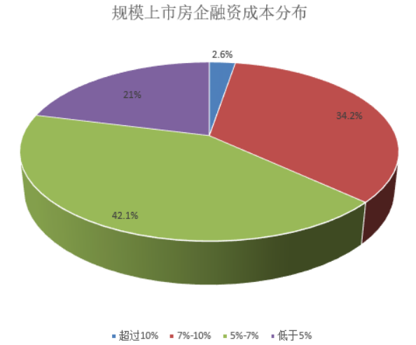 “白名单”政策转向长效保障,房企融资回暖