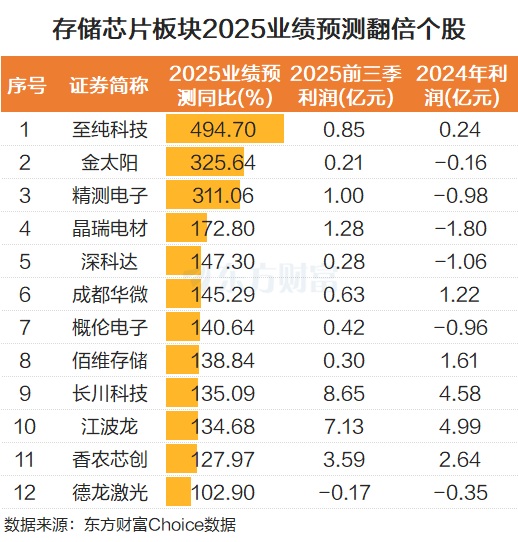 存储行业涨价潮持续 佰维存储净利预增至520%