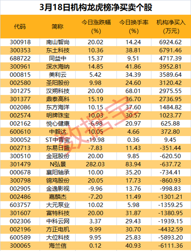 A股成交额重回3万亿元 电网设备板块多股涨停