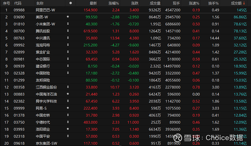 港股再融资迎开门红 近30家公司集中“补血”
