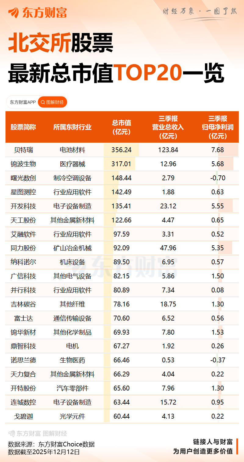万亿市值迫近 北交所托举实体创新