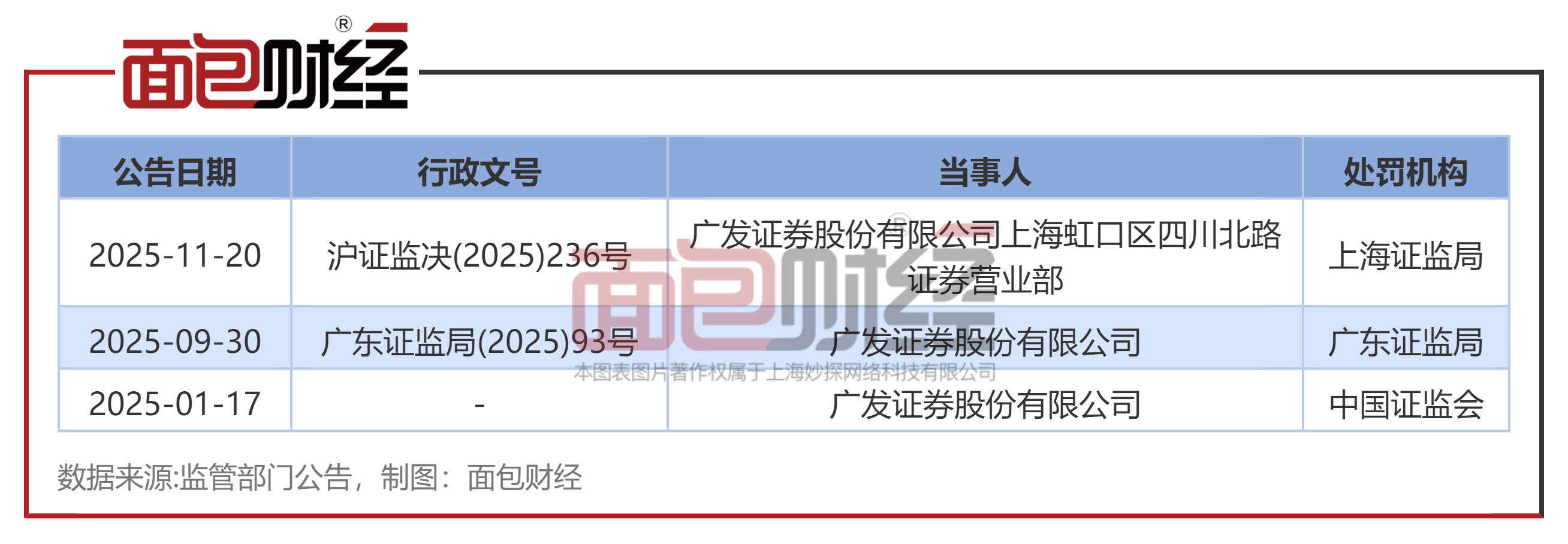 今年已有11家会计师事务所收“罚单”