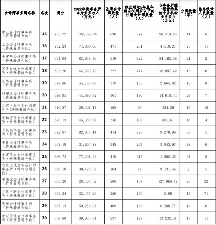 今年已有11家会计师事务所收“罚单”